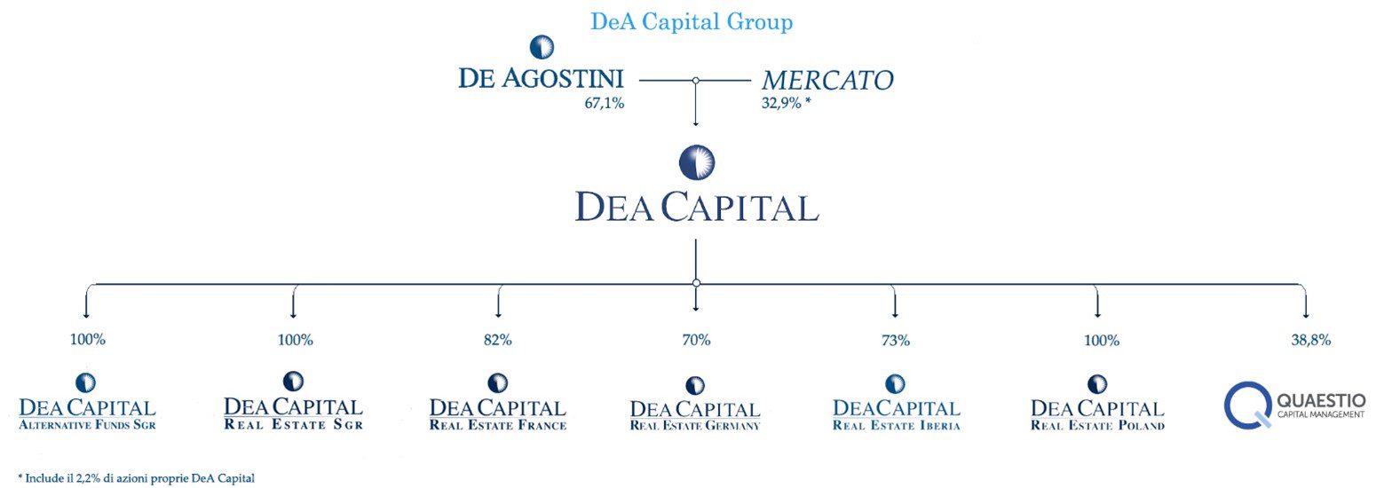 DeA Capital Real Estate Sgr
