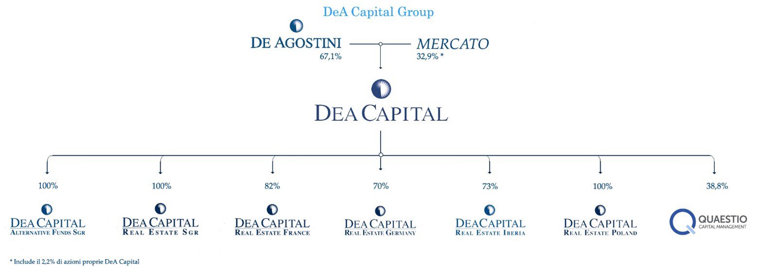DeA Capital Real Estate Sgr